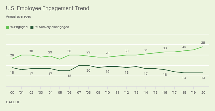 US EMPLOYEE ENGAGEMENT TREND