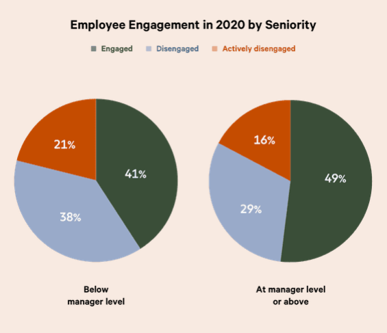 EMPLOYEE ENGAGEMENT IN 2020 BY SENIORITY
